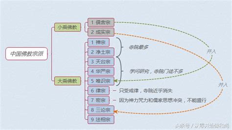 佛教 派別